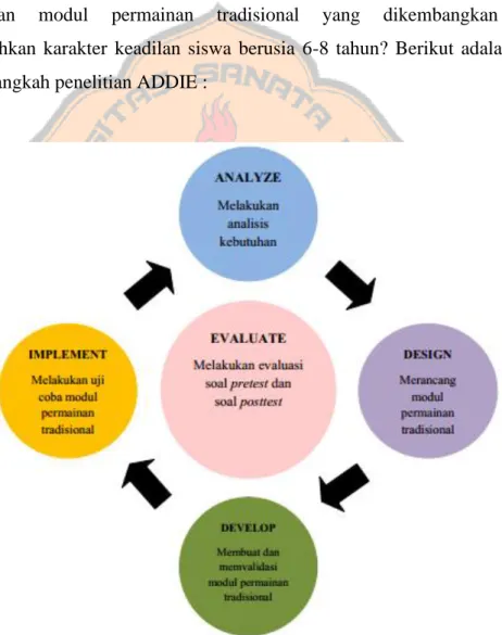 Gambar 3.2 Langkah-Langkah Penelitian dan Pengembangan tipe ADDIE 