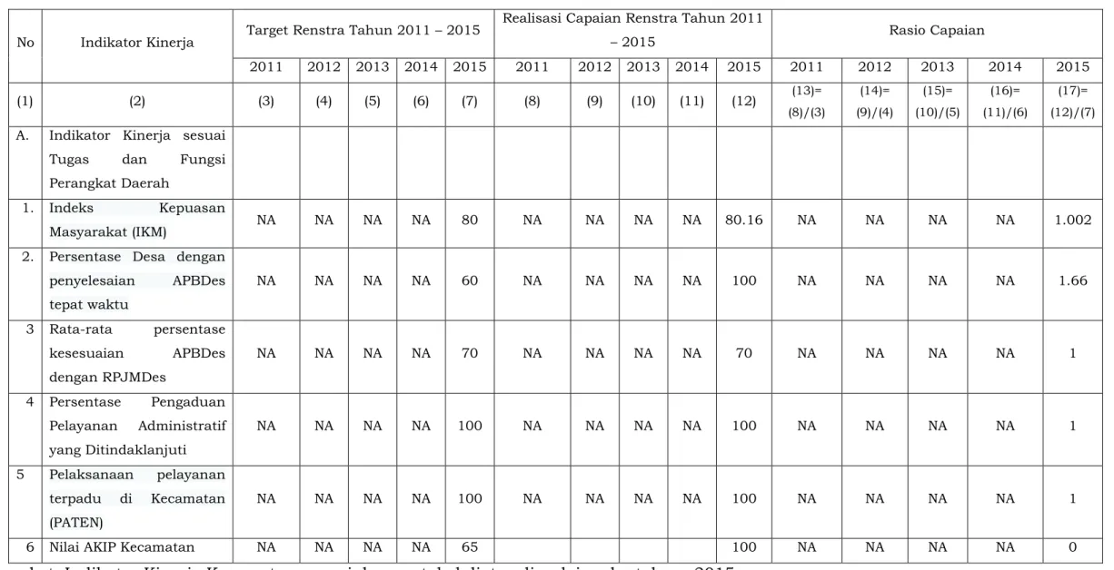 Tabel 2.3.1 Pencapaian Kinerja Pelayanan Perangkat Daerah Kecamatan Sewon Kabupaten Bantul 
