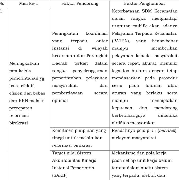 Tabel 3.2 Faktor Pendorong dan Penghambat Pelayanan Kecamatan Sewon  terhadap Pencapaian Visi dan Misi Bupati dan Wakil Bupati 