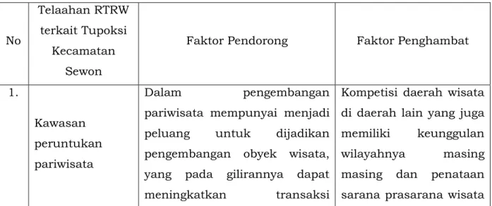 Tabel 3.4.1 Faktor Pendorong dan Penghambat Pelayanan Kecamatan Sewon  Ditinjau dari Implikasi RTRW 