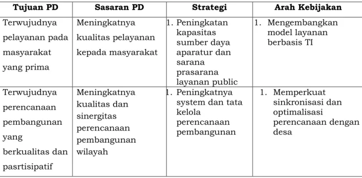 Tabel 5.1 Tujuan, Sasaran, Strategi, dan Kebijakan Perangkat Daerah Sewon   VISI :  