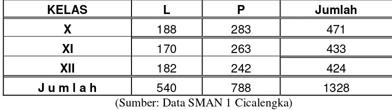Table 1.1 Jumlah Siswa dan Siswi SMAN 1 Cicalengka TA 2015/2016 