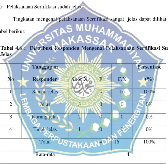 Tabel 4.6  : Distribusi Responden  Mengenai Pelaksanaan Sertifikasi Sudah Jelas No TanggapanResponden Skor X F F.X Persentase(%) 1 Sangat jelas 4 4 16 100% 2 Jelas 3 0 0 0% 3 Kurang jelas 2 0 0 0% 4 Tidak jelas 1 0 0 0% Total 4 16 100% Rata-rata 4