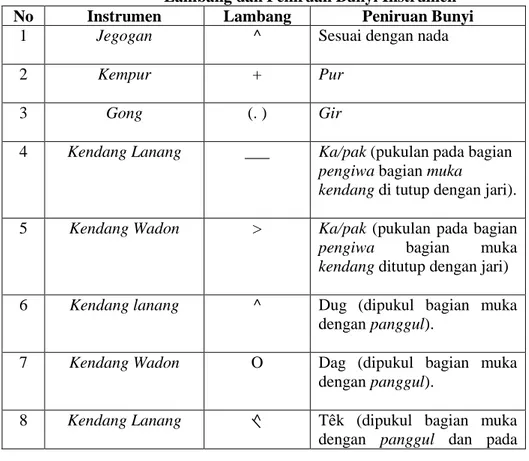 Tabel diatas adalah simbol yang dipergunakan dalam sistem penotasian karawitan Bali yang menggunakan  penganggen aksara Bali