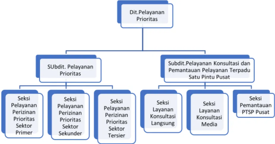 Gambar 8: Struktur Organisasi Direktorat Pelayanan Prioritas 