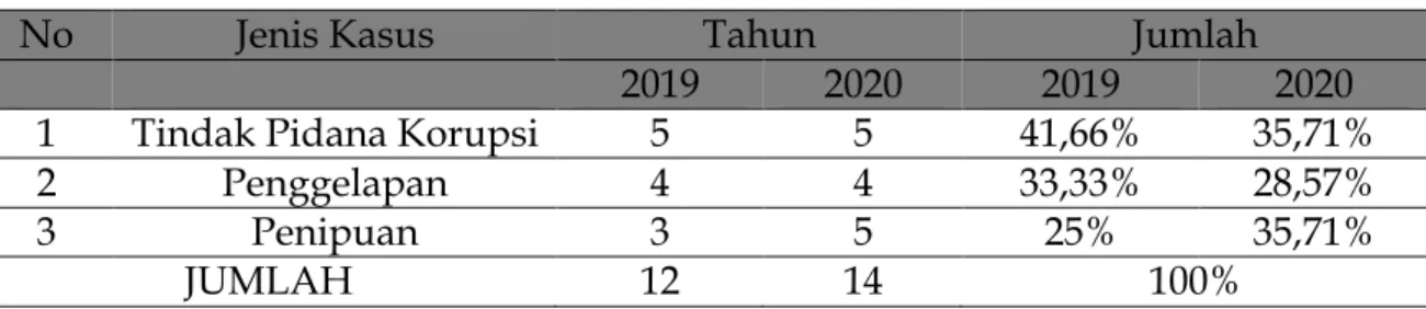 Tabel 1. Jumlah Perkara Pidana dikantor Advokat Tadjuddin Rachman Law Firm  