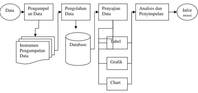 Gambar 1. Pengalih Bentukan Data Menjadi Informasi (Siregar, 1992) 