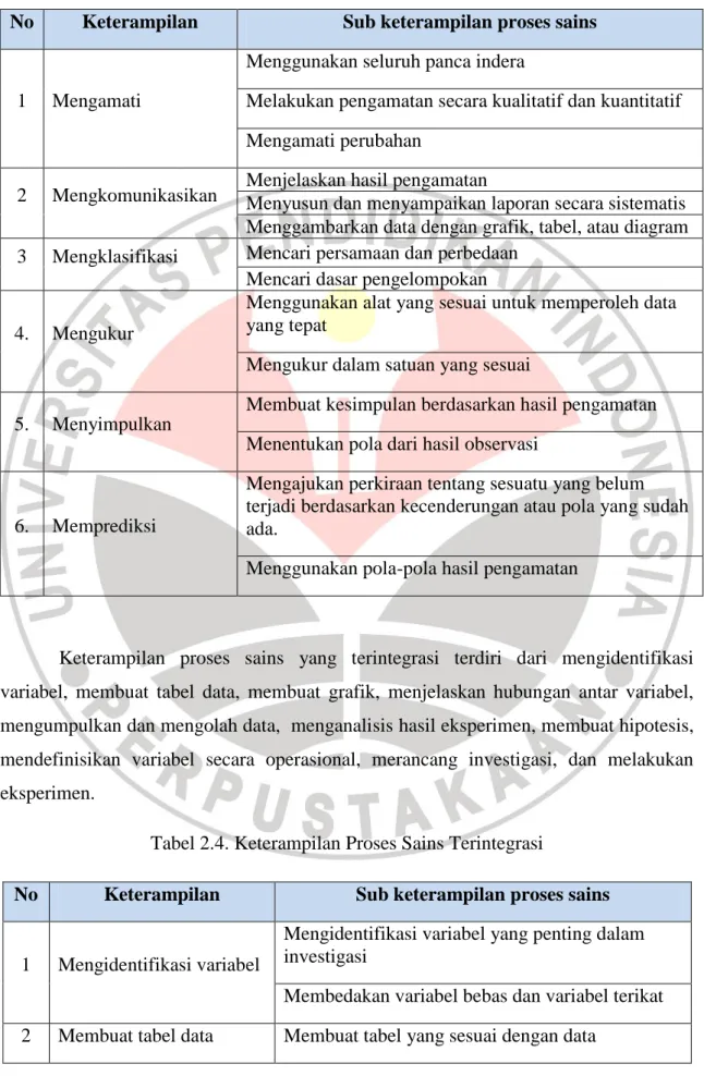 Tabel 2.3. Keterampilan Dasar Proses Sains 