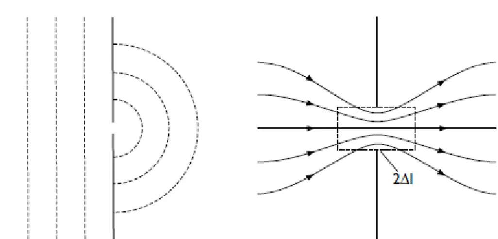 Gambar 7.7 : Transmisi udara melalui celah sempit : (a) muka gelombang yang terjadi dan  gelombang yang ditransmisikan