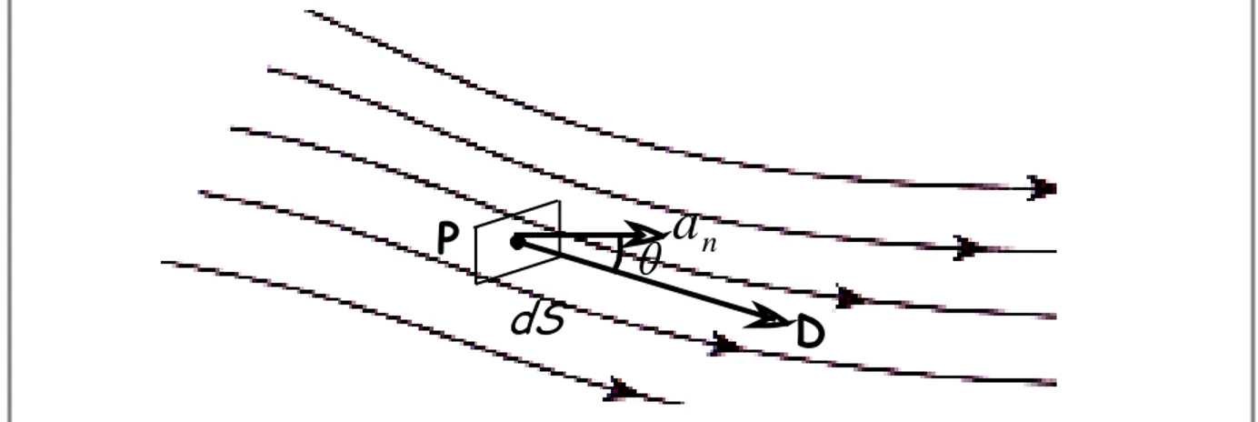 Gambar 2.18  Pendefinisian kerapatan fluksi elektik D 