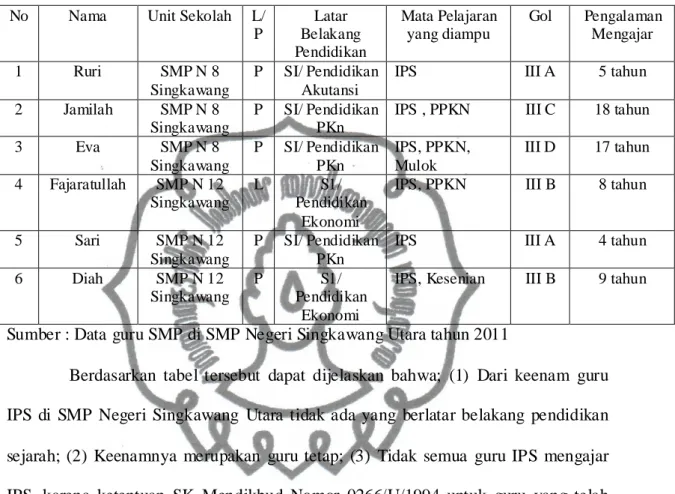 Tabel 3 : Identitas Guru IPS sejarah di SMP Negeri Singkawang Utara  No  Nama  Unit Sekolah  L/