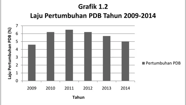Grafik 2 menunjukkan bahwa laju pertumbuhan PDB mengalami tren penurunan  dari  tahun  2011  sampai  tahun  2014