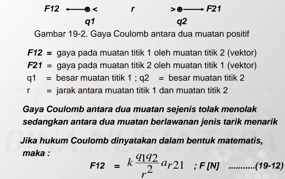 Gambar 19-2. Gaya Coulomb antara dua muatan positif F12 =  gaya pada muatan titik 1 oleh muatan titik 2 (vektor) F21 =  gaya pada muatan titik 2 oleh muatan titik 1 (vektor) q1    =  besar muatan titik 1 ; q2    =  besar muatan titik 2  r       =  jarak an