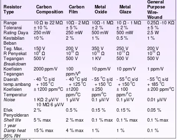 Tabel 2.1: Perbandingan Jenis-Jenis yang Umum dari Resistor Kegunaan  