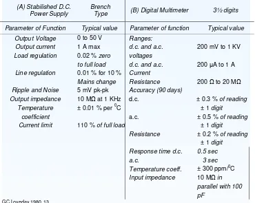 Tabel 2.2: Contoh Spesifikasi sebuah Catu Daya dan Multimeter Digital            (A) Stabilished D.C