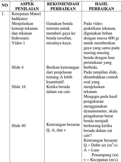 Tabel 4.1. Hasil uji ahli materi   NO  ASPEK  PENILAIAN  REKOMENDASI PERBAIKAN  HASIL  PERBAIKAN  1