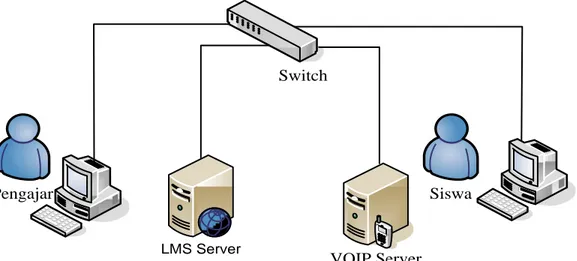 Gambar 3. Konsep Jaringan Integrasi asterisk VoIP dan moodle  LMS 