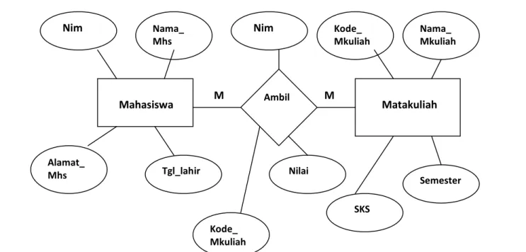 Gambar 8.6 – Diagram E-R dari Mahasiswa dan Matakuliah 