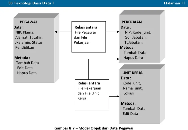 Gambar 8.7 – Model Objek dari Data Pegawai 