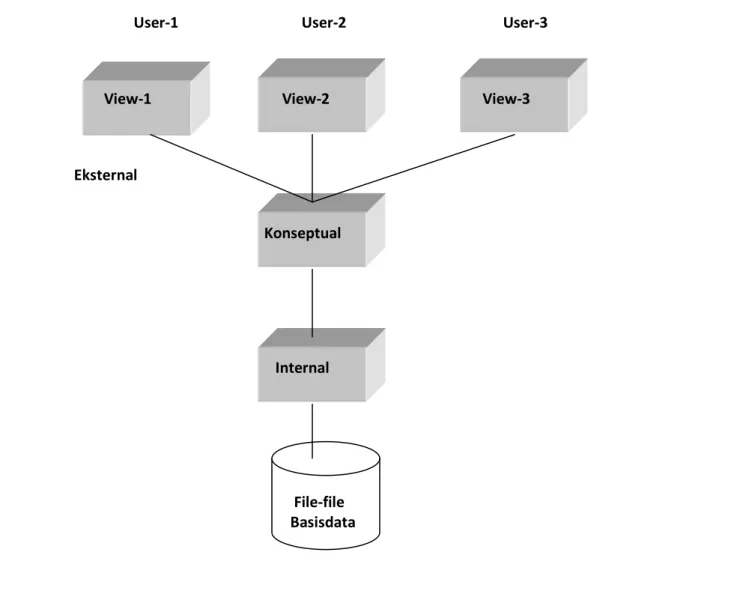 Gambar 8.8 - Arsitektur Sistem Manajemen Basisdata 