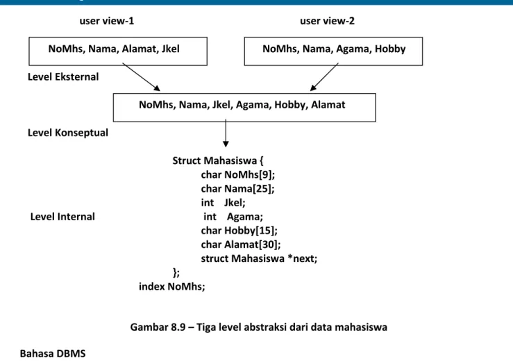 Gambar 8.9 – Tiga level abstraksi dari data mahasiswa  Bahasa DBMS 