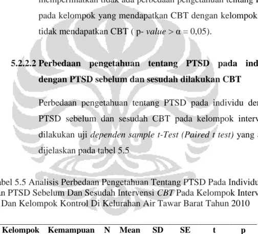 Tabel 5.5 Analisis Perbedaan Pengetahuan Tentang PTSD Pada Individu  Dengan PTSD Sebelum Dan Sesudah Intervensi CBT Pada Kelompok Intervensi 