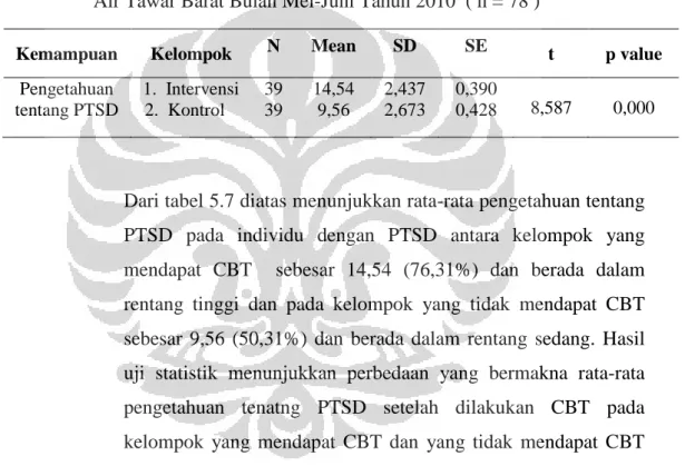 Tabel 5.7 Perbedaan pengetahuan tentang PTSD pada individu dengan PTSD  Sesudah CBT Pada Kelompok Intervensi dan Kelompok Kontrol Di Kelurahan 