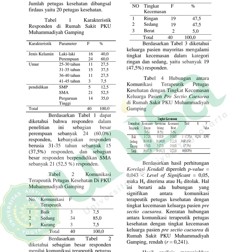 Tabel  1  Karakteristik  Responden  di  Rumah  Sakit  PKU  Muhammadiyah Gamping 