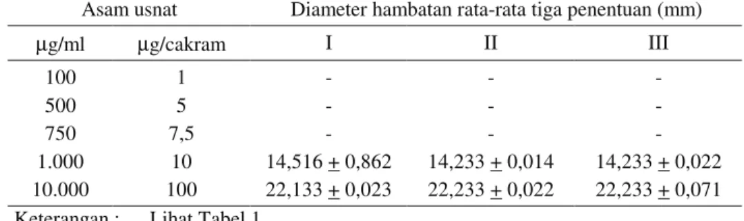 Tabel 3. Diameter hambat asam usnat terhadap P. aeruginosa 