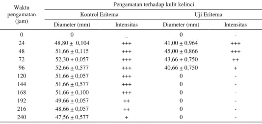 Tabel 8. Hasil uji anti infeksi sediaan asam usnat pada kulit kelinci   yang diinfeksi dengan Pseudomonas aeruginosa 