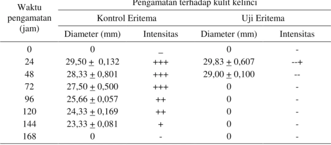 Tabel 11. Hasil uji anti infeksi sediaan asam tetrasiklin pada kulit kelinci   yang diinfeksi dengan bakteri difteroid 