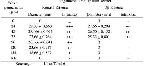 Tabel 12. Hasil uji anti infeksi sediaan tetrasiklin pada kulit kelinci   yang diinfeksi dengan S