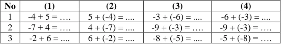 Tabel 3. Operasi Penjumlahan Bilangan Bulat (3) 