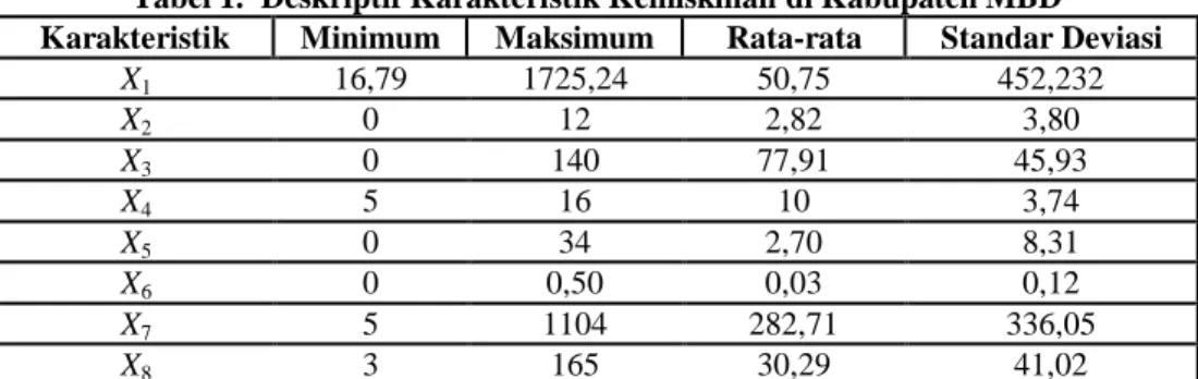 Tabel 1.  Deskriptif Karakteristik Kemiskinan di Kabupaten MBD   Karakteristik  Minimum  Maksimum  Rata-rata  Standar Deviasi 