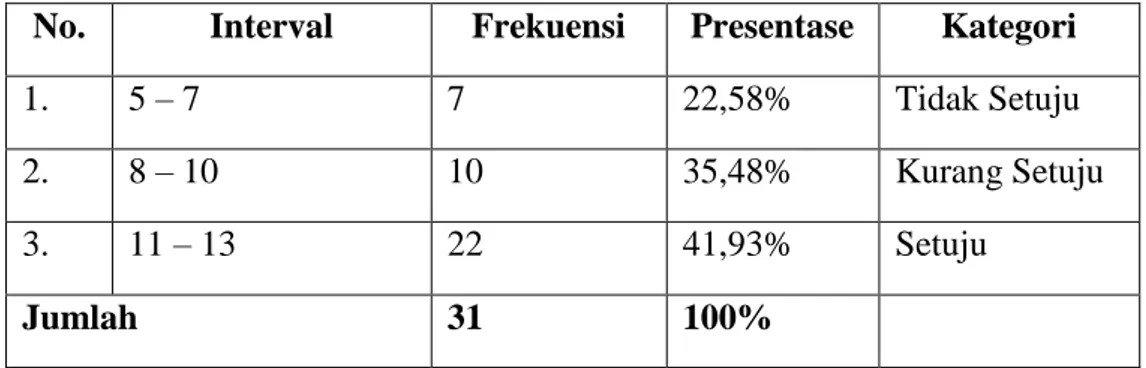 Tabel 4.10 Distribusi Frekuensi Persepsi Siswa Terhadap Pelaksanaan Upacara  Bendera dalam Pembentukan Sikap Nasionalisme 