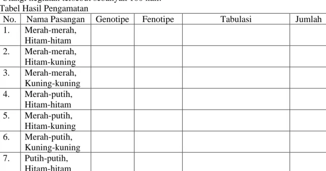 Tabel Hasil Pengamatan 