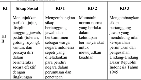 Tabel 1.1. Berikut Kompetensi Inti dan Kompetensi Dasar mata pelajaran       PPKn Kurukulum 2013 Semester I di SMP Negeri 26 Bandar       Lampung Tahun 2017  KI  Sikap Sosial  KD I  KD 2  KD 3  KI  II  Menunjukkan  perilaku jujur, disiplin,  tanggung jawab