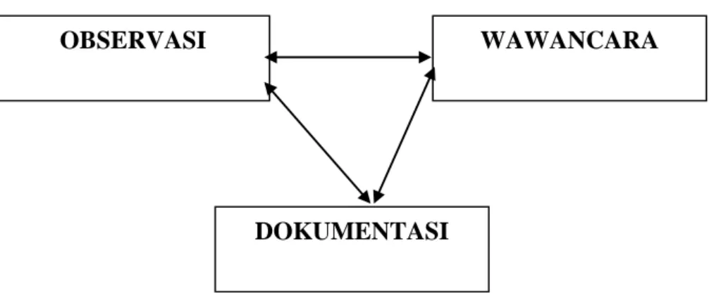 Gambar 3.1. Triangulasi Menurut Denzin (Haris Herdiayansyah, 2010) 