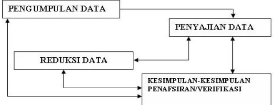 Gambar 3.1. Teknik Analisis Data Menurut Miles dan Huberman (Herdiyansyah, 2010) 