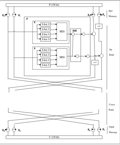 Gambar 2.1 Blok Diagram Twofish (Siddik, 2012) 
