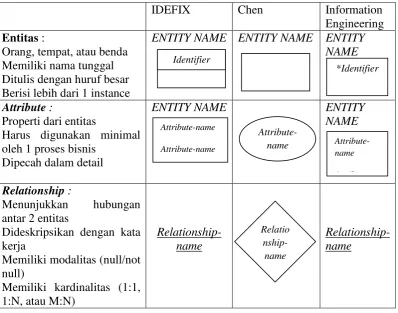 Tabel 2.2 Elemen-elemen dari ERD 