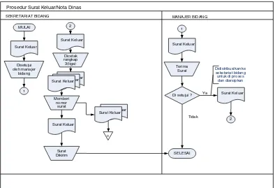 Gambar 3.3 Diagram Alir Dokumen Prosedur Surat Keluar 