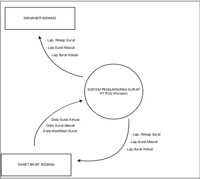 Gambar 3.4 Diagram Konteks Sistem Pengarsipan 