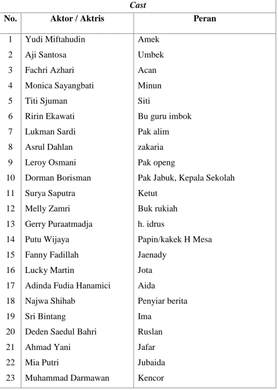Table 1. cast dalam film serdadu kumbang Sumber: indonesianfilmcenter.com