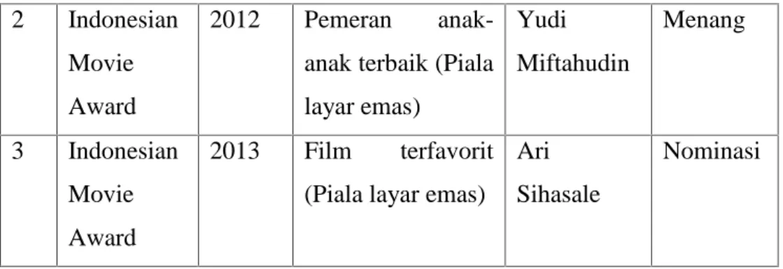 Table 3. Festival dan Penghargaan film serdadu kumbang Sumber: indonesianfilmcenter.com