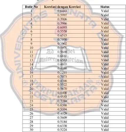 Tabel 3.6Rangkuman Uji Validitas Variabel Kecerdasan Emosional