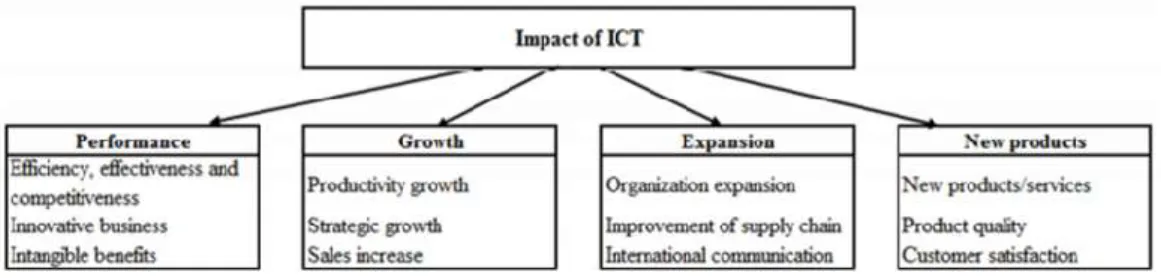 Gambar I.1 Dampak ICT dalam bisnis (Consoli, 2012) 
