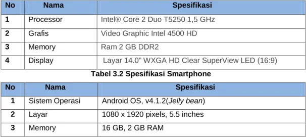 Tabel 3.1 Spesifikasi Komputer  No         Nama                                    Spesifikasi  1  Processor  Intel® Core 2 Duo T5250 1,5 GHz  2  Grafis  Video Graphic Intel 4500 HD 