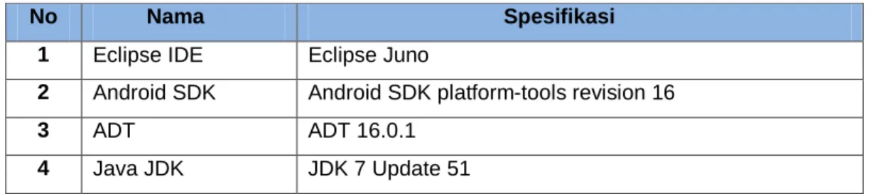 Tabel 3.4 Spesifikasi Software  No           Nama                                   Spesifikasi 