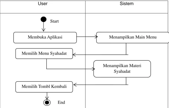 Gambar 3.2 Activity Diagram yang Dilakukan Pengguna pada Pilihan Menu Syahadat. 